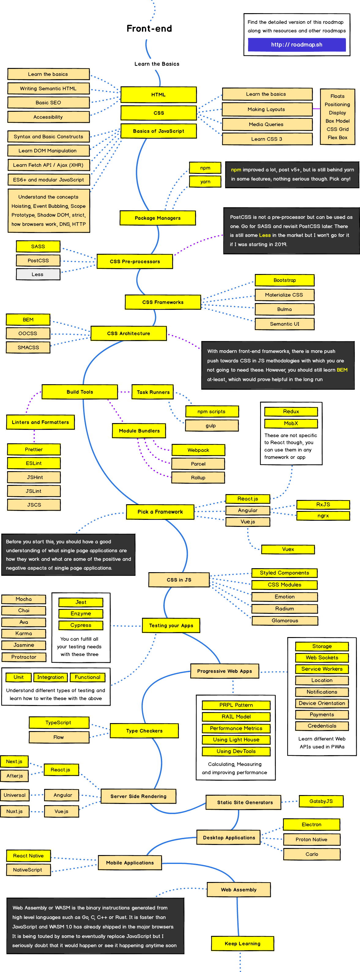 Roadmaps for Developers