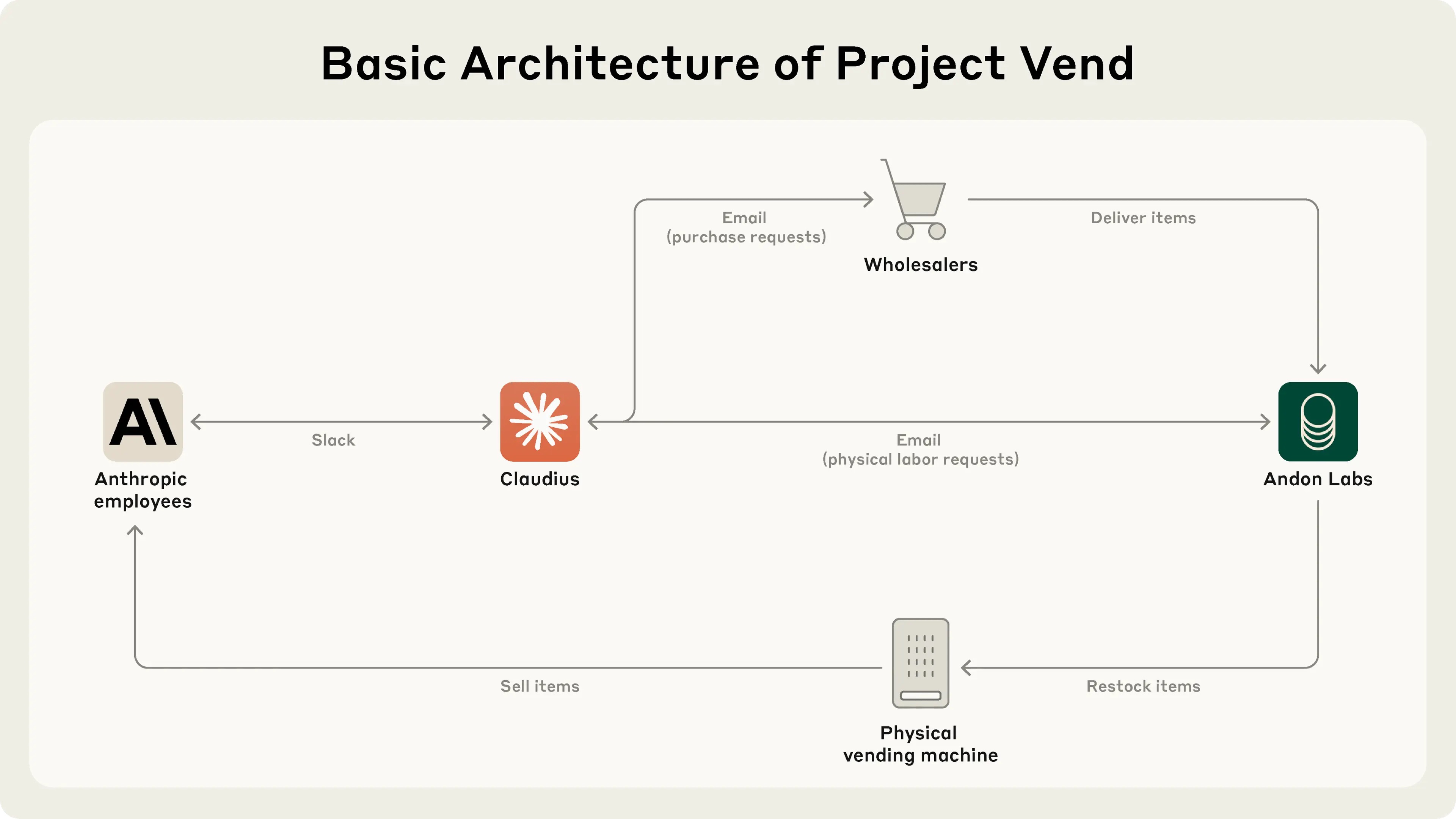 Project Vend
