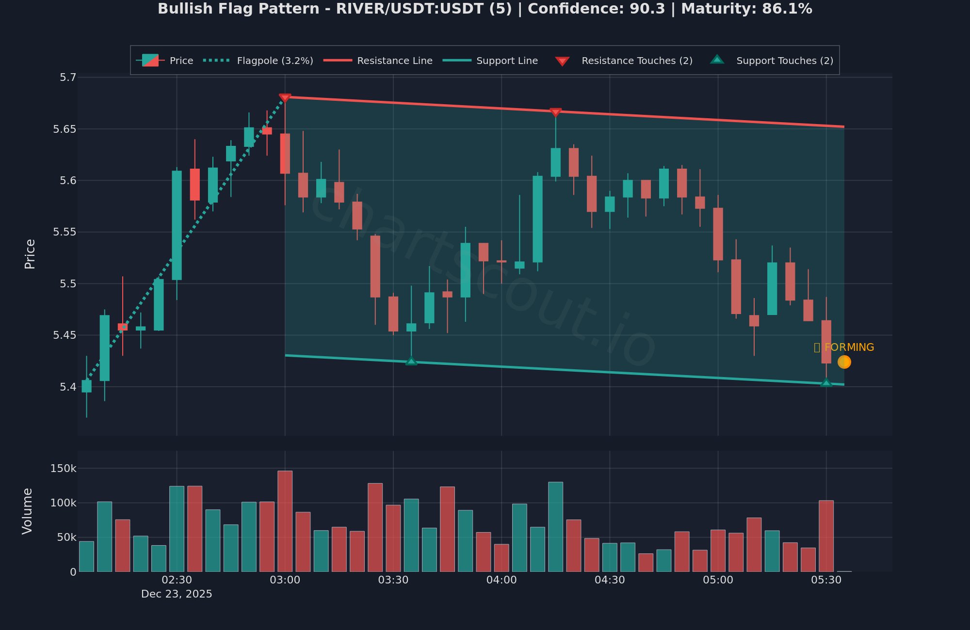 ChartScout